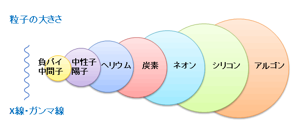 粒子の大きさ